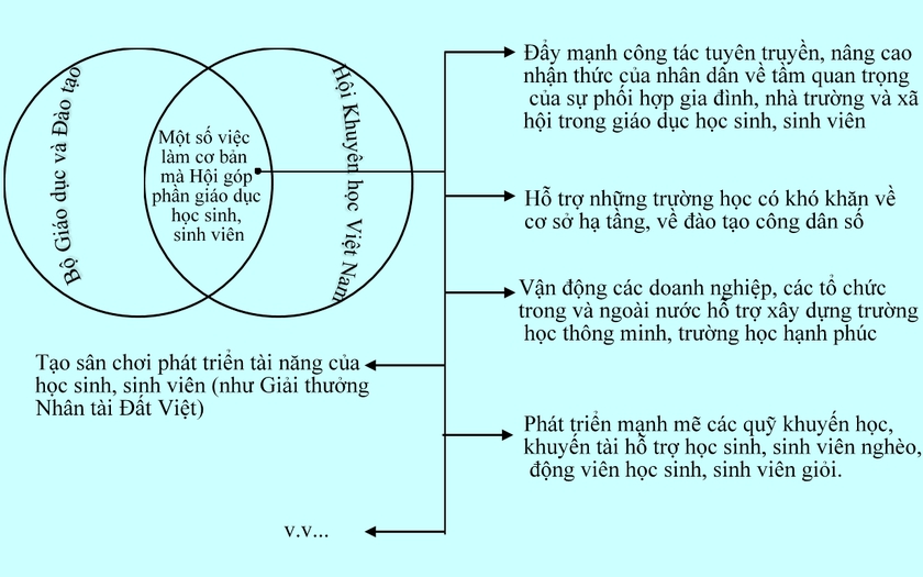 Mục tiêu, nhiệm vụ, giải pháp của Hội Khuyến học tổ chức phối hợp gia đình, nhà trường và xã hội trong giáo dục - Ảnh 5.