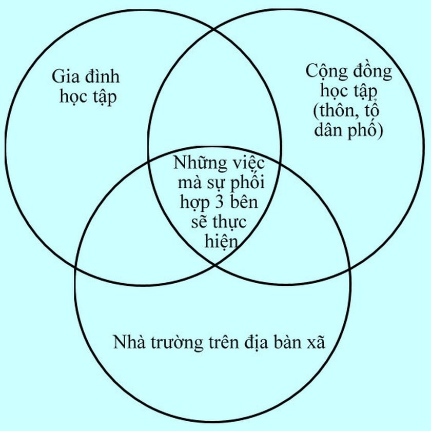 Mục tiêu, nhiệm vụ, giải pháp của Hội Khuyến học tổ chức phối hợp gia đình, nhà trường và xã hội trong giáo dục - Ảnh 7.