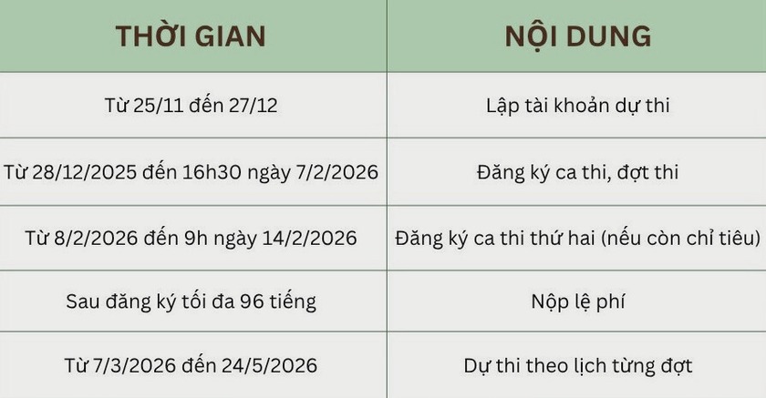 Kỳ thi đánh giá năng lực HSA năm 2026 bắt đầu từ tháng 3/2026 với 6 đợt thi - Ảnh 3.