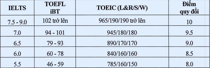 Đại học Kinh tế Quốc d&acirc;n giữ nguy&ecirc;n 3 phương thức x&eacute;t tuyển, tăng cường kết hợp chứng chỉ IELTS, SAT - Ảnh 2.