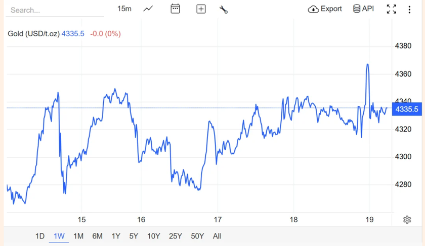 Gi&aacute; v&agrave;ng thế giới thiết lập kỷ lục mới- Ảnh 2.