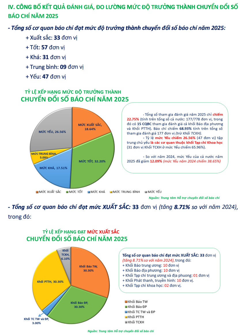 Bức tranh chuyển đổi số b&aacute;o ch&iacute; 2025: Chuyển dịch t&iacute;ch cực, bứt ph&aacute; mạnh mẽ- Ảnh 2.