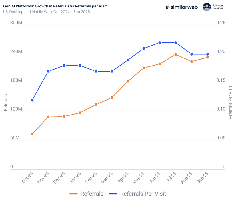 95% người d&ugrave;ng ChatGPT vẫn dựa v&agrave;o Google - Ảnh 1.