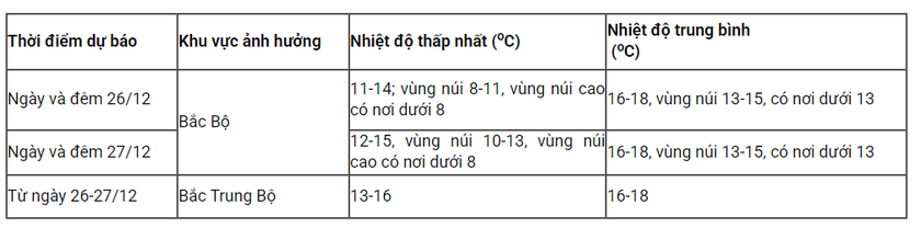 Diễn biến kh&ocirc;ng kh&iacute; lạnh trong những ng&agrave;y tới - Ảnh 1.