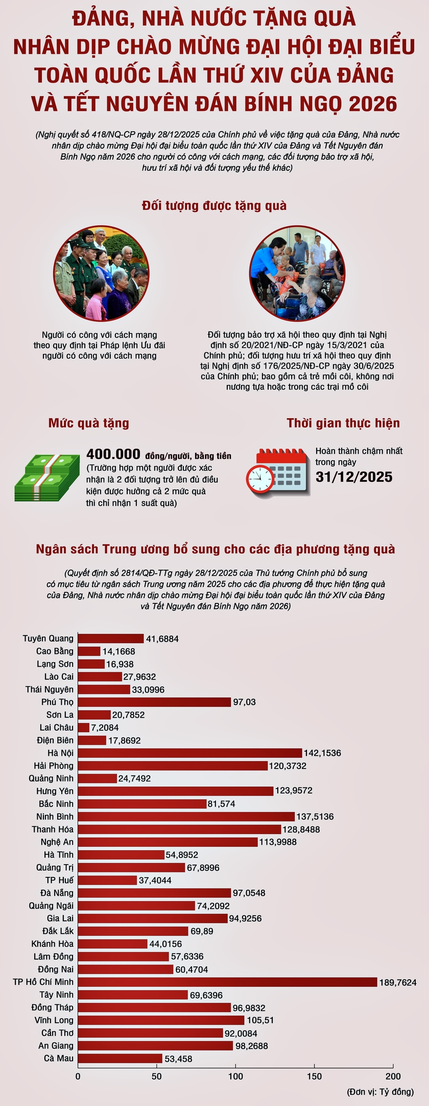 Đảng, Nh&agrave; nước tặng qu&agrave; nh&acirc;n dịp ch&agrave;o mừng Đại hội Đảng XIV v&agrave; Tết Nguy&ecirc;n đ&aacute;n B&iacute;nh Ngọ 2026 - Ảnh 1.