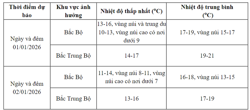 Đ&oacute;n năm mới 2026, miền Bắc chịu ảnh hưởng kh&ocirc;ng kh&iacute; lạnh mạnh - Ảnh 1.