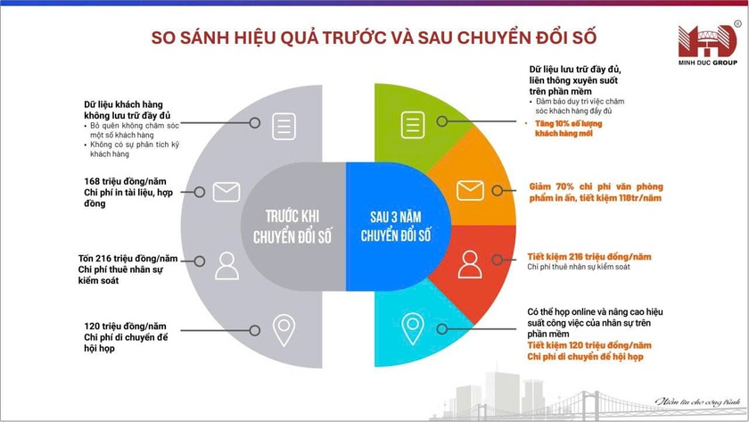 Ứng dụng MISA AMIS giúp Tập đoàn Minh Đức nâng cao hiệu quả quản trị, vận hành và tăng 10% khách hàng mới- Ảnh 3.