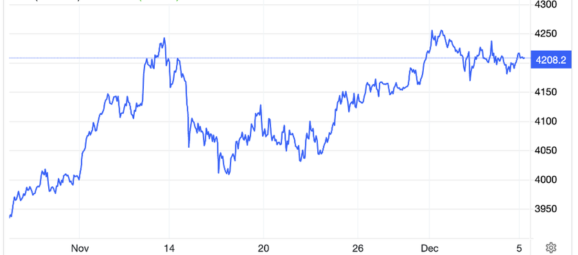 Giá vàng ngày 5/12 tăng gần nửa triệu đồng mỗi lượng - Ảnh 2.