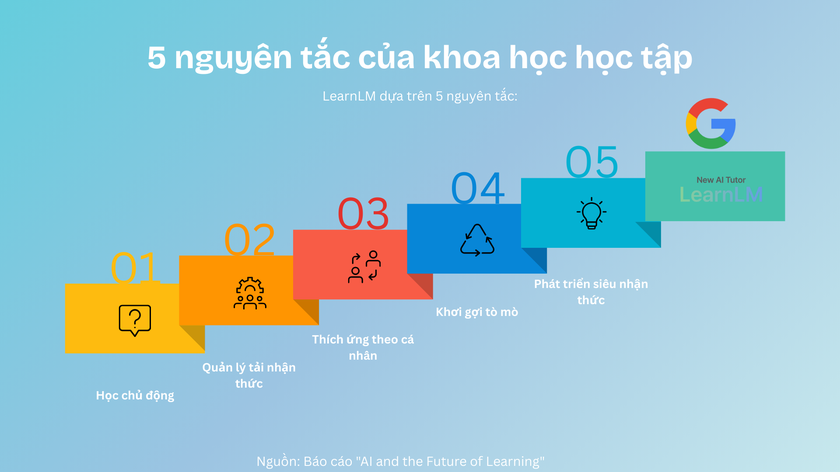 Tương lai của sự học: Bước ngoặt cho giáo dục với sự hỗ trợ của AI - Ảnh 3.