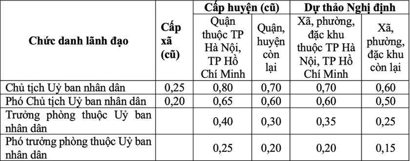 Đề xuất tăng hệ số phụ cấp chức vụ với lãnh đạo cấp xã - Ảnh 2.