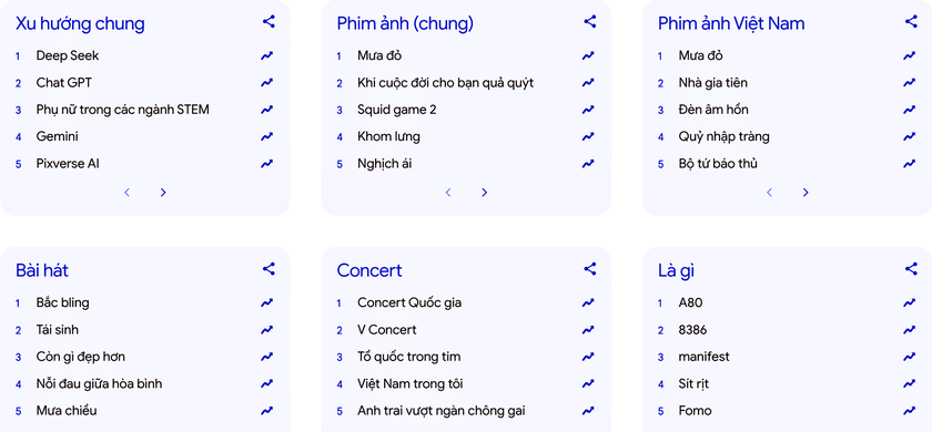 AI (trí tuệ nhân tạo) - tìm kiếm người Việt quan tâm nhất trong năm 2025 - Ảnh 1.