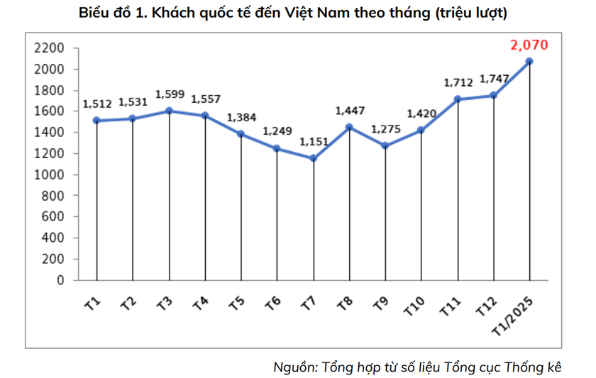 Nhiều chính sách hỗ trợ, khách du lịch đến Việt Nam đạt kỷ lục - Ảnh 1.