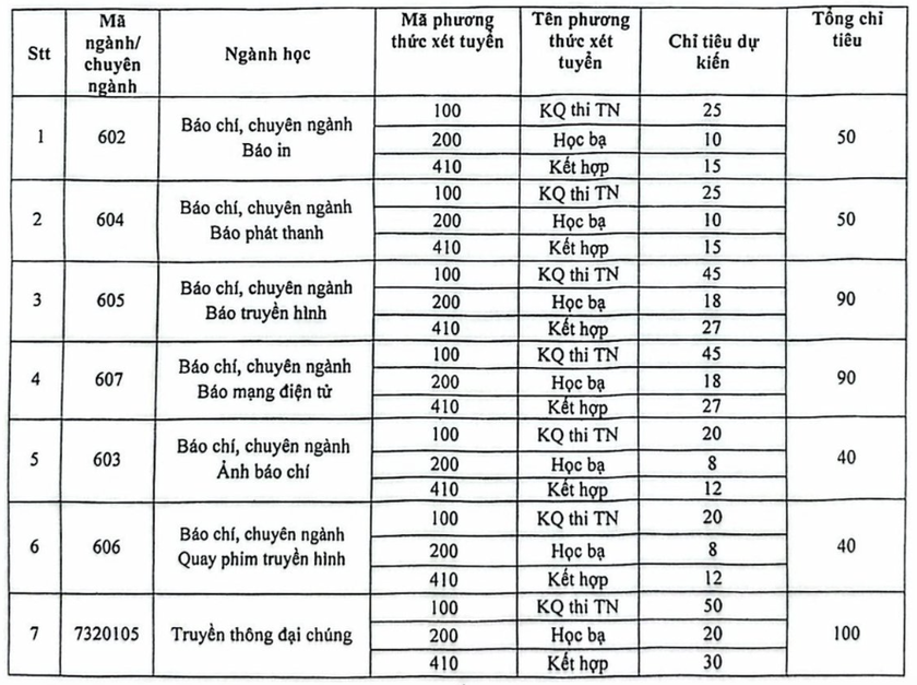 Học viện Báo chí và Tuyên truyền dự kiến dành 50% chỉ tiêu xét điểm thi tốt nghiệp trung học phổ thông năm 2025 - Ảnh 4.