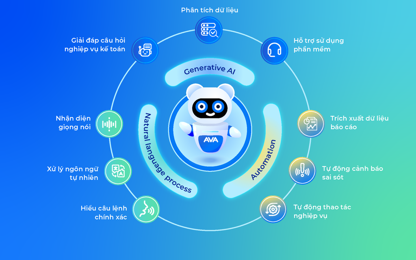 Điểm nổi bật của AVA là được ứng dụng công nghệ Trí tuệ nhân tạo hiện đại nhất hiện nay như trí tuệ nhân tạo tạo sinh (Generative AI). Ảnh: MISA