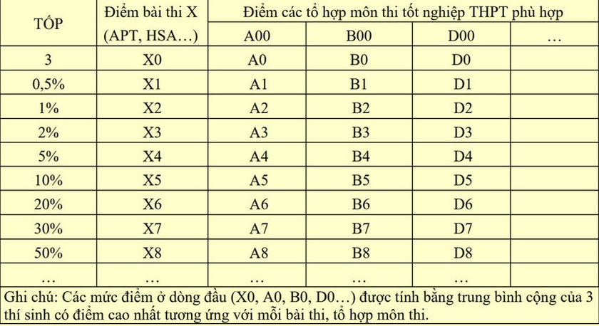 Quy đổi tương đương điểm trúng tuyển và ngưỡng đầu vào các phương thức xét tuyển đại học - Ảnh 1.