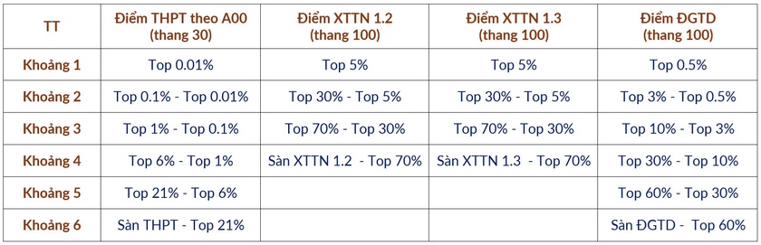 Phương án quy đổi mức điểm chuẩn tương đương của Đại học Bách khoa Hà Nội- Ảnh 2. Phương án quy đổi mức điểm chuẩn tương đương của Đại học Bách khoa Hà Nội- Ảnh 2.