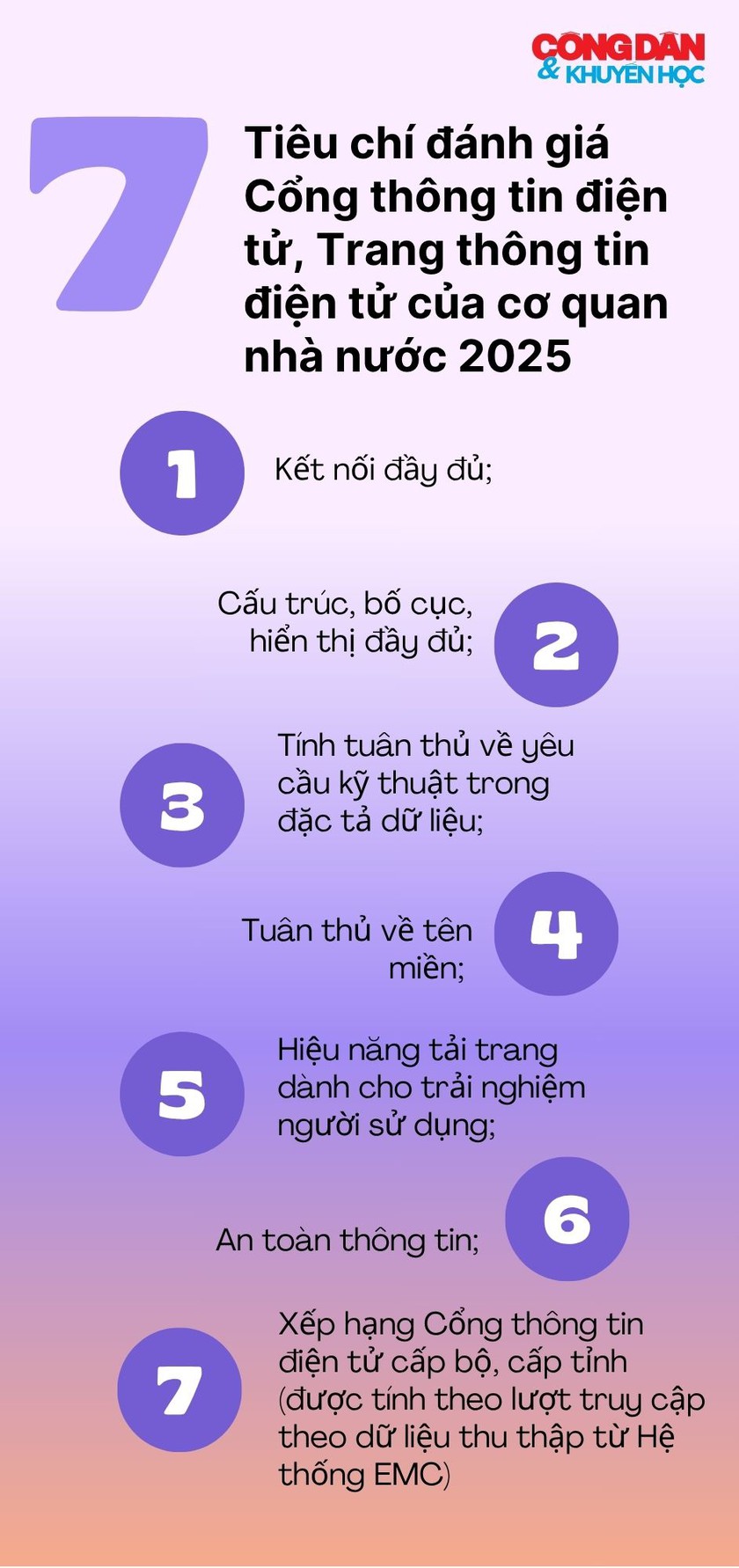 Tiêu chí mới về đánh giá Cổng thông tin điện tử, Trang thông tin điện tử 2025 - Ảnh 1.