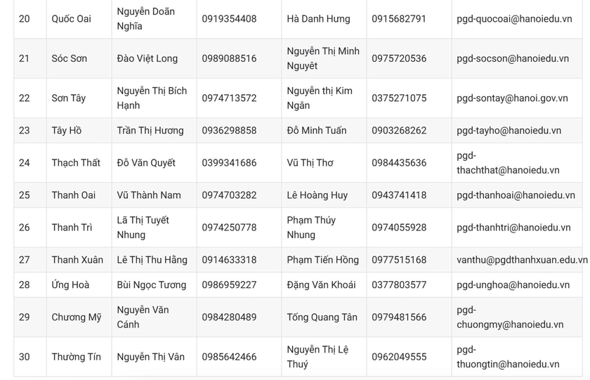 Sở Giáo dục và Đào tạo Hà Nội công bố số điện thoại hỗ trợ tuyển sinh đầu cấp - Ảnh 4.