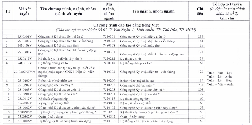 Thông tin tuyển sinh của Trường Đại học Sư phạm Kỹ thuật Thành phố Hồ Chí Minh - Ảnh 2.