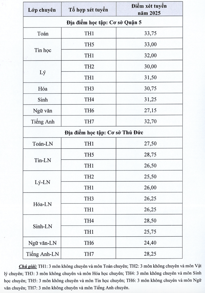 Trường Phổ thông Năng khiếu công bố điểm chuẩn vào lớp 10 năm 2025 - Ảnh 1.