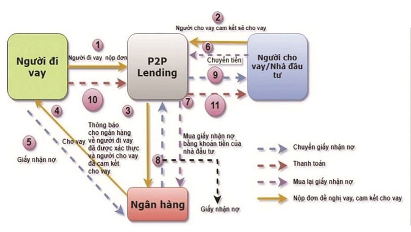 Công an khuyến cáo: Cần hiểu rõ bản chất cho vay ngang hàng (P2P Lending) - không phải ngân hàng - Ảnh 1.