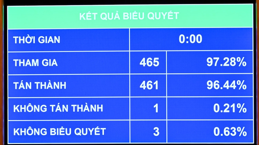 Quốc hội thông "chốt" cả nước còn 34 tỉnh, thành - Ảnh 2.