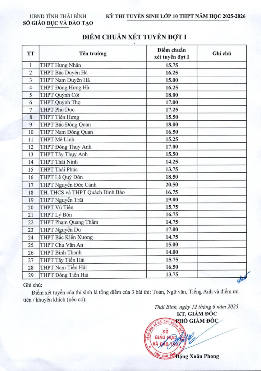 Thái Bình công bố điểm thi vào lớp 10 năm 2025- Ảnh 3. Thái Bình công bố điểm thi vào lớp 10 năm 2025- Ảnh 3.