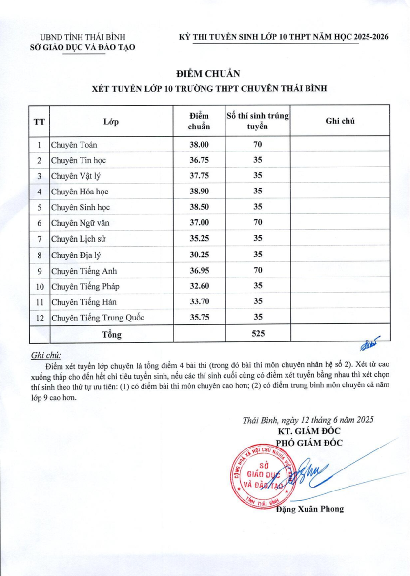 Thái Bình công bố điểm thi vào lớp 10 năm 2025- Ảnh 2. Thái Bình công bố điểm thi vào lớp 10 năm 2025- Ảnh 2.