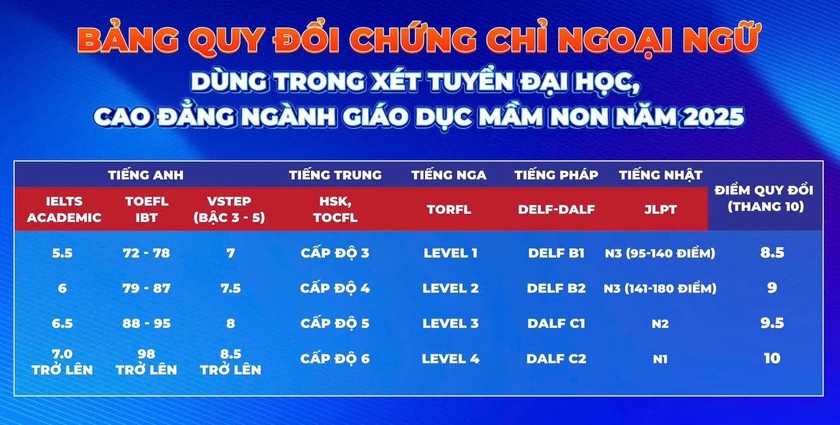 Trường Đại học Sư phạm Thành phố Hồ Chí Minh công bố mức quy đổi chứng chỉ ngoại ngữ sang thang điểm 10 - Ảnh 2.