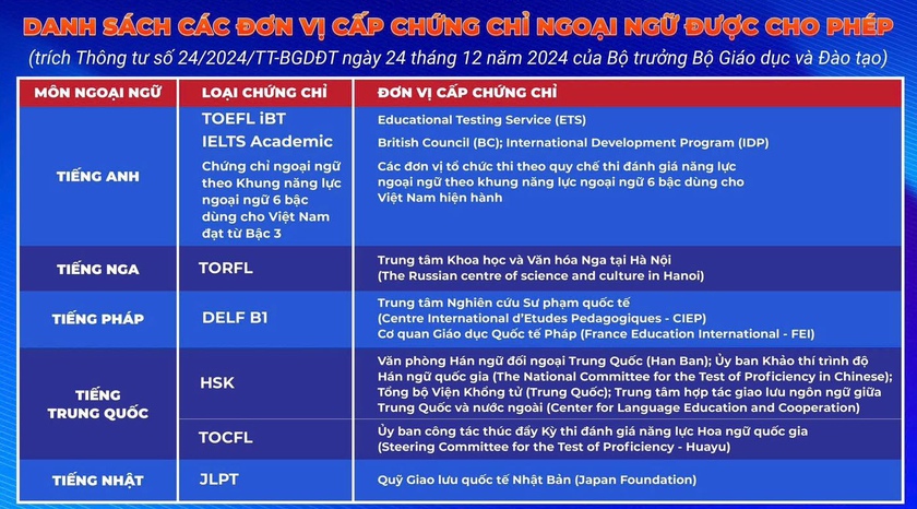 Trường Đại học Sư phạm Thành phố Hồ Chí Minh công bố mức quy đổi chứng chỉ ngoại ngữ sang thang điểm 10 - Ảnh 3.