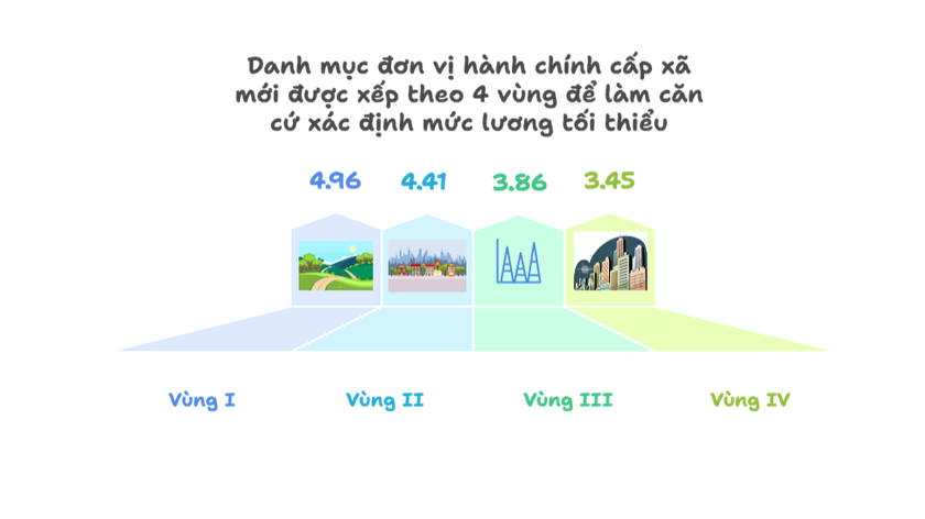 "Cần khẩn trương xem xét điều chỉnh tăng lương tối thiểu vùng từ tháng 7/2025" - Ảnh 3.