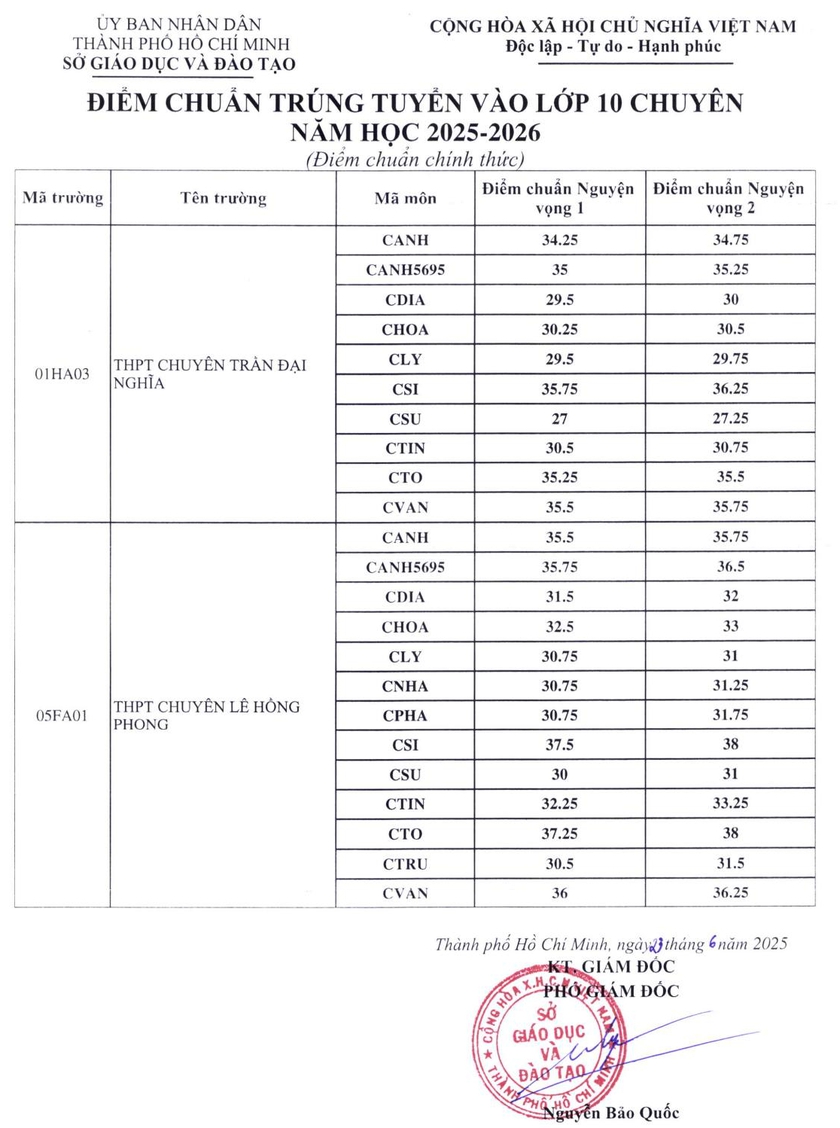 Thành phố Hồ Chí Minh công bố điểm chuẩn lớp 10 chuyên, tích hợp - Ảnh 2.
