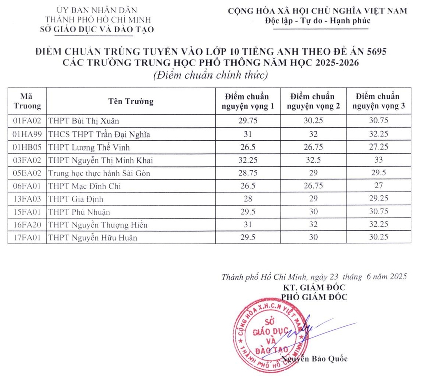 Thành phố Hồ Chí Minh công bố điểm chuẩn lớp 10 chuyên, tích hợp - Ảnh 1.