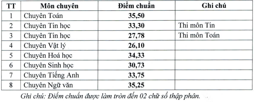 Điểm chuẩn vào lớp 10 Trường Trung học phổ thông chuyên Đại học Vinh - Ảnh 2.