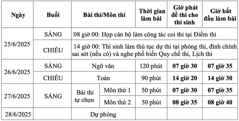 Hơn 1,1 triệu thí sinh làm thủ tục dự thi tốt nghiệp trung học phổ thông 2025 - Ảnh 2.