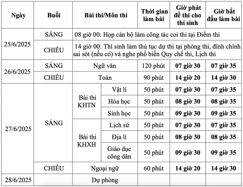 Hơn 1,1 triệu thí sinh làm thủ tục dự thi tốt nghiệp trung học phổ thông 2025 - Ảnh 3.