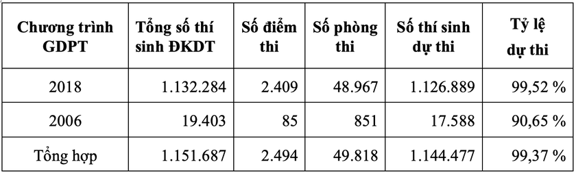 10 thí sinh bị đình chỉ ở buổi thi Ngữ văn tốt nghiệp trung học phổ thông 2025 - Ảnh 2.
