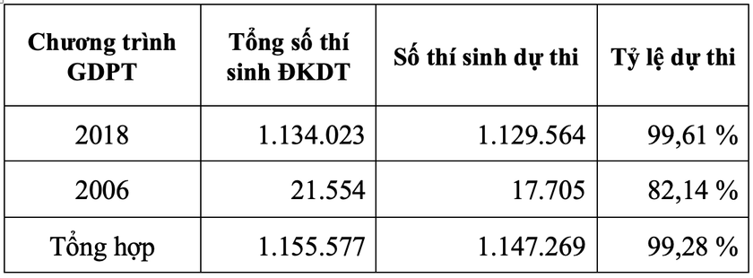 Cả nước có 5 thí sinh bị đình chỉ thi trong buổi thi tốt nghiệp sáng ngày 27/6 - Ảnh 2.