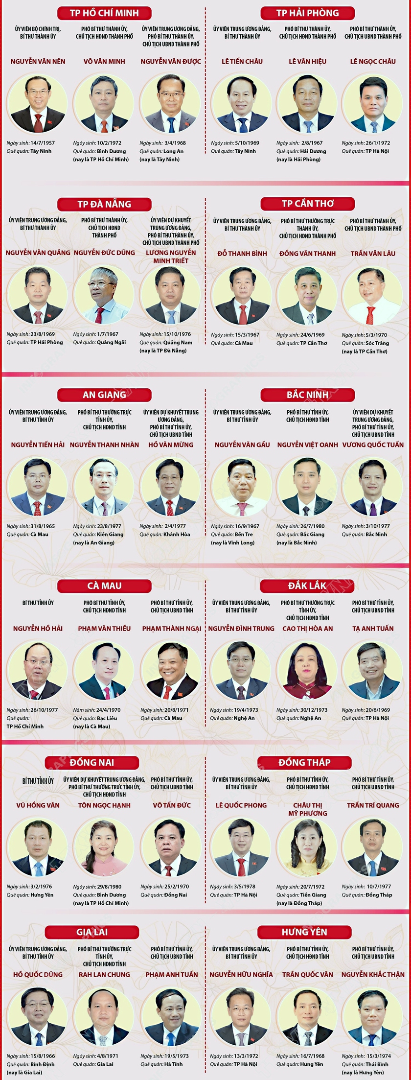 Danh sách Bí thư, Chủ tịch HĐND, Chủ tịch UBND 23 tỉnh, thành mới sau sáp nhập - Ảnh 2.