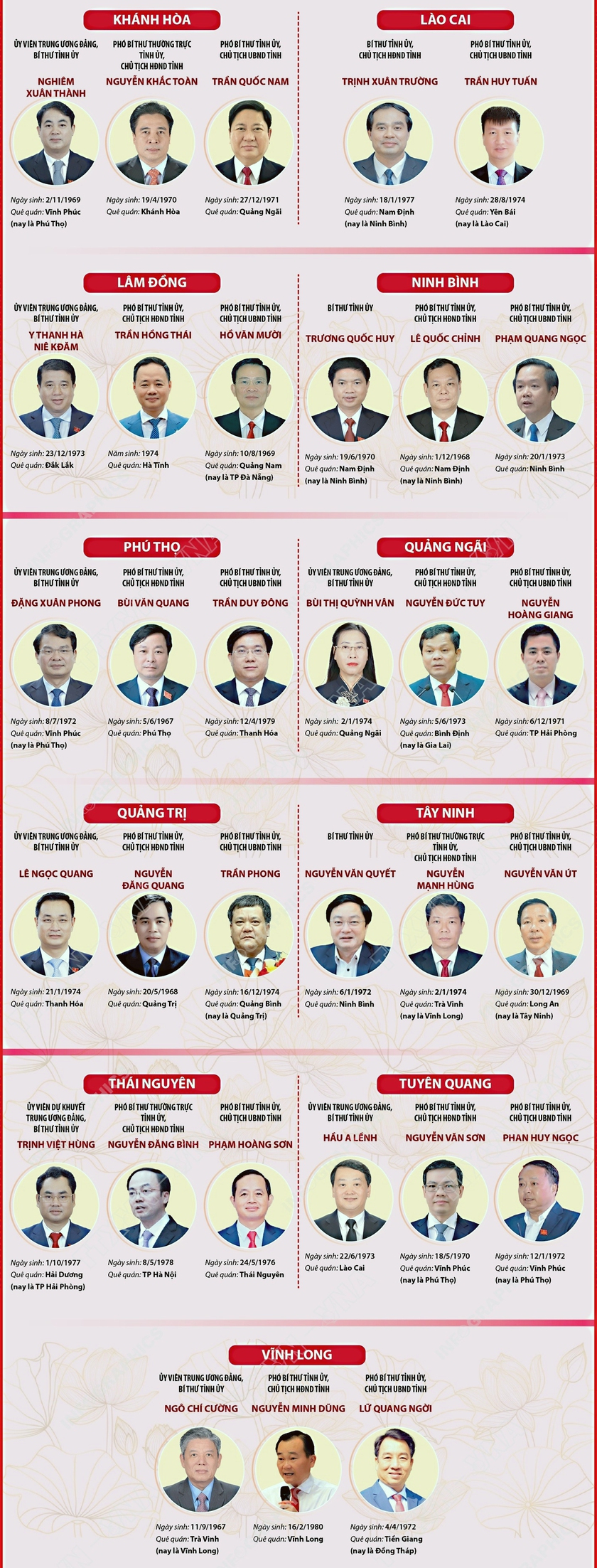 Danh sách Bí thư, Chủ tịch HĐND, Chủ tịch UBND 23 tỉnh, thành mới sau sáp nhập - Ảnh 3.