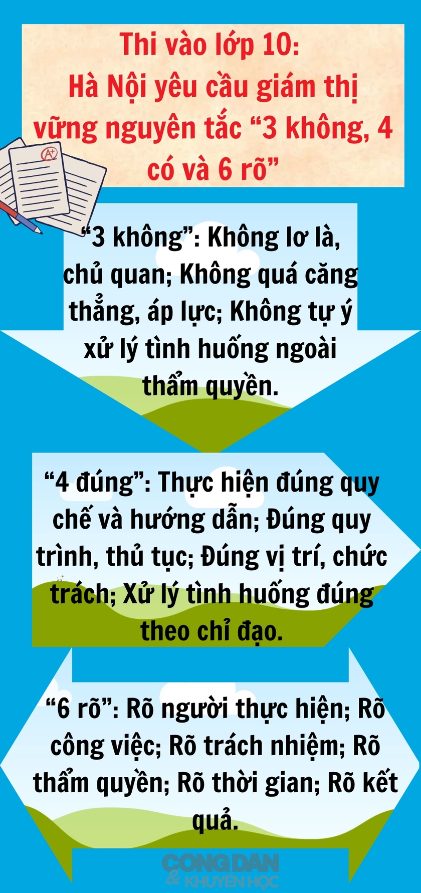 Thi vào lớp 10: Hà Nội yêu cầu giám thị vững nguyên tắc “3 không, 4 có và 6 rõ” - Ảnh 1.