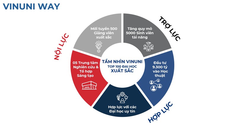 VinUni đặt mục tiêu vào top 100 đại học hàng đầu thế giới - mời tuyển 500 nhà khoa học toàn cầu- Ảnh 3. VinUni đặt mục tiêu vào top 100 đại học hàng đầu thế giới - mời tuyển 500 nhà khoa học toàn cầu- Ảnh 3.
