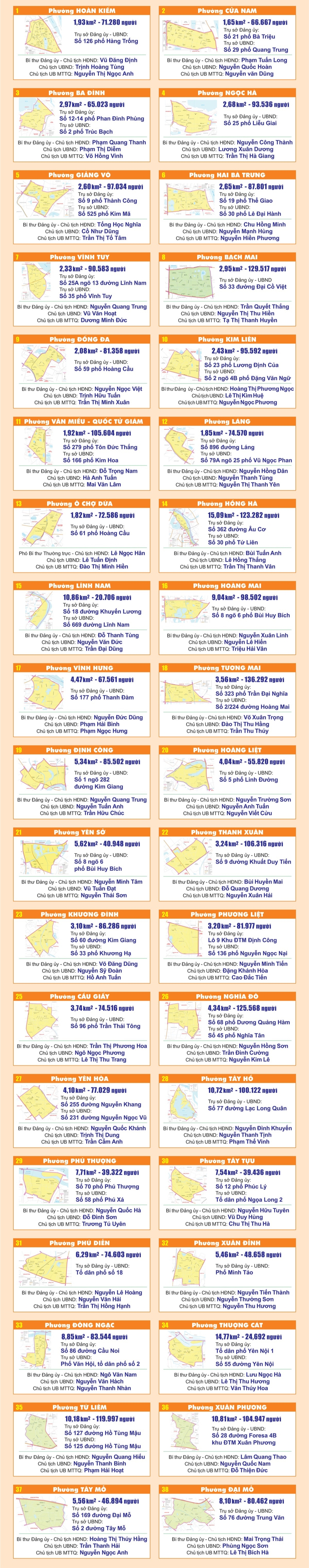 Bí thư Đảng ủy, Chủ tịch HĐND, UBND, MTTQ của 126 xã, phường mới của Hà Nội - Ảnh 1.