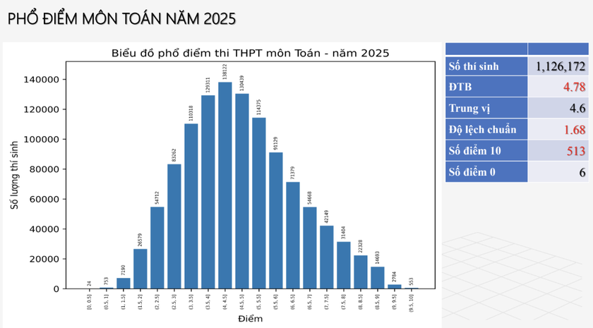 Phổ điểm môn Toán thi tốt nghiệp trung học phổ thông năm 2025 - Ảnh 1.