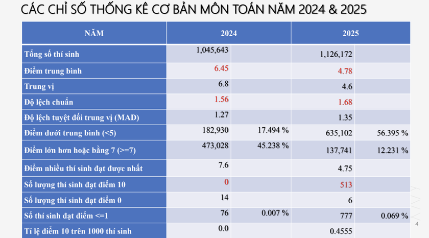 Phổ điểm môn Toán thi tốt nghiệp trung học phổ thông năm 2025 - Ảnh 2.