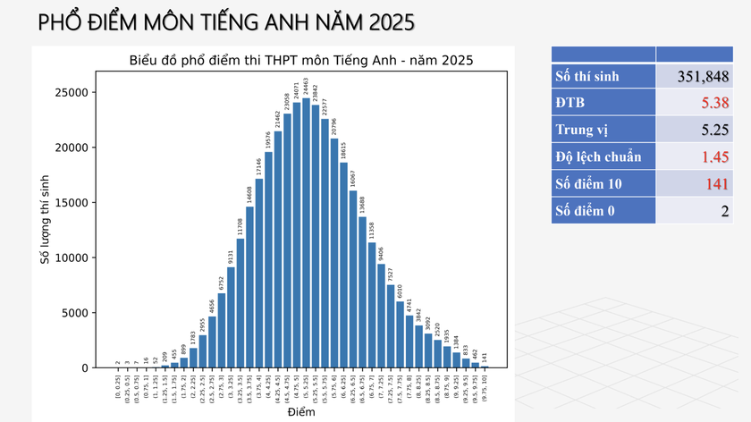 Phổ điểm môn Tiếng Anh thi tốt nghiệp trung học phổ thông năm 2025 - Ảnh 1.