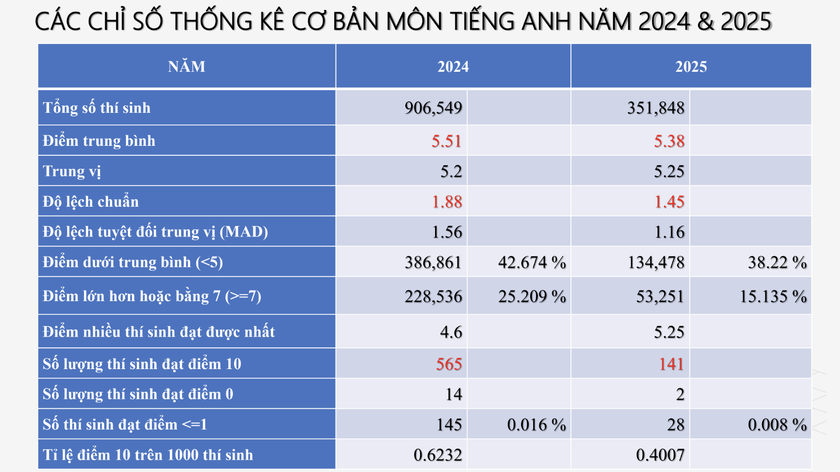 Phổ điểm môn Tiếng Anh thi tốt nghiệp trung học phổ thông năm 2025 - Ảnh 2.