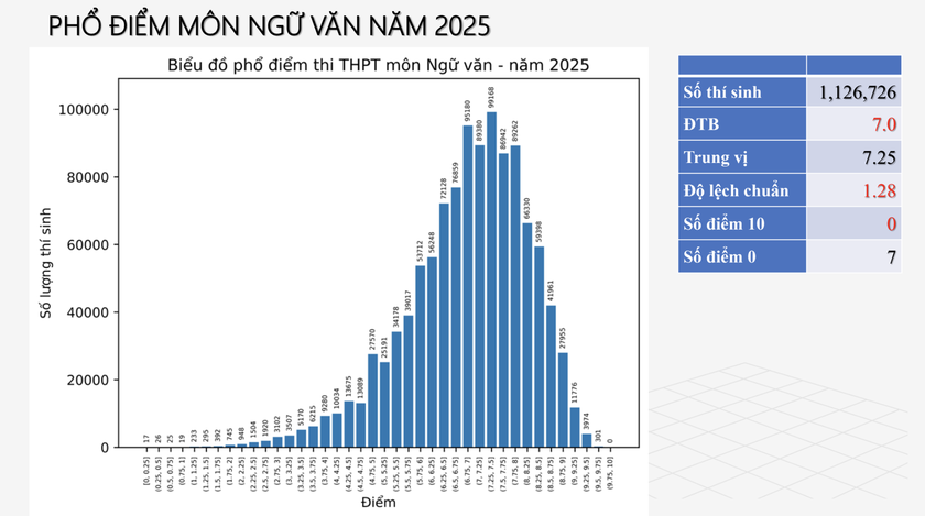 Không có điểm 10 môn Ngữ văn thi tốt nghiệp trung học phổ thông năm 2025 - Ảnh 1.