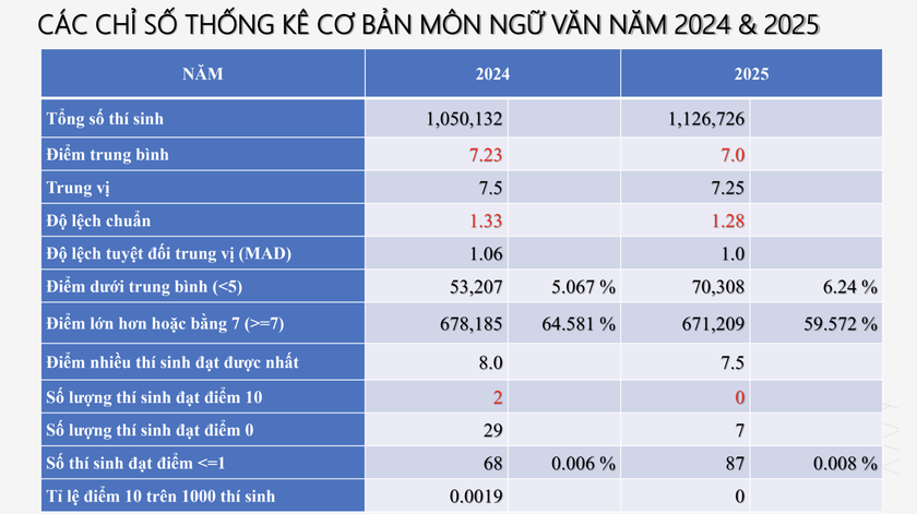 Không có điểm 10 môn Ngữ văn thi tốt nghiệp trung học phổ thông năm 2025 - Ảnh 2.