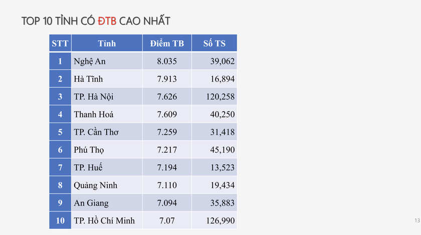 Không có điểm 10 môn Ngữ văn thi tốt nghiệp trung học phổ thông năm 2025 - Ảnh 3.